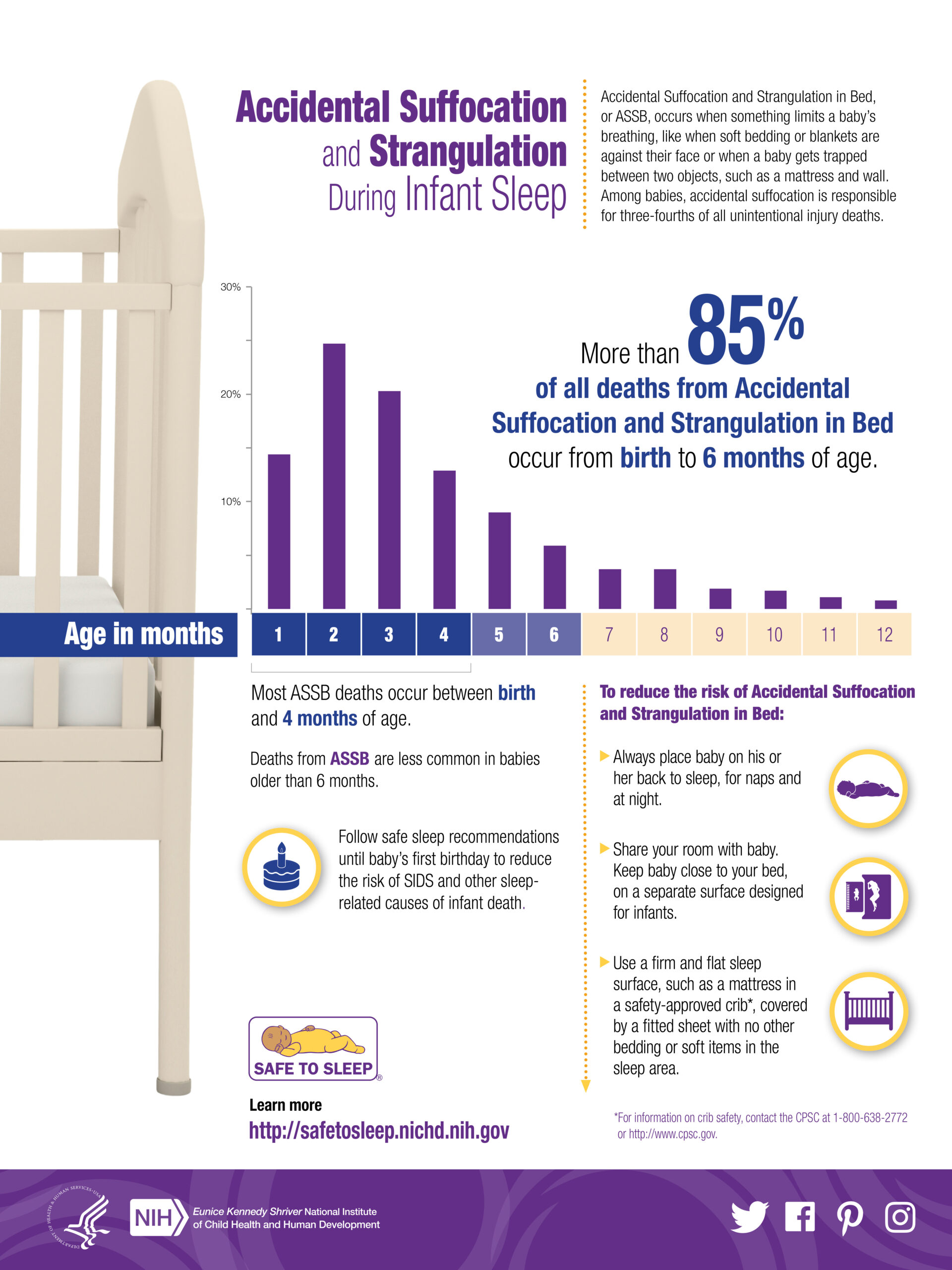 Accidental Suffocation and Strangulation during Infant Sleep
