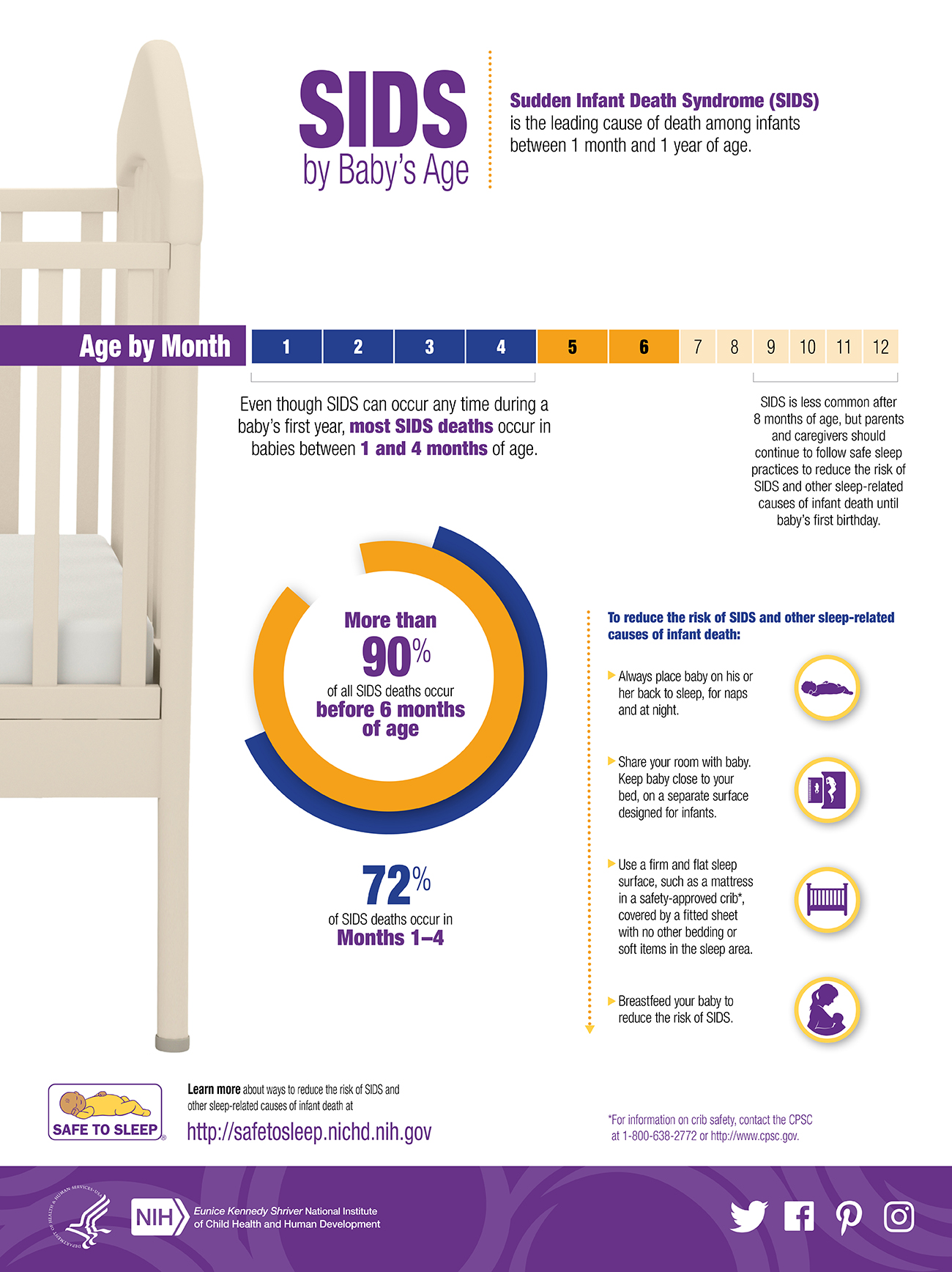 SIDS by Baby's Age